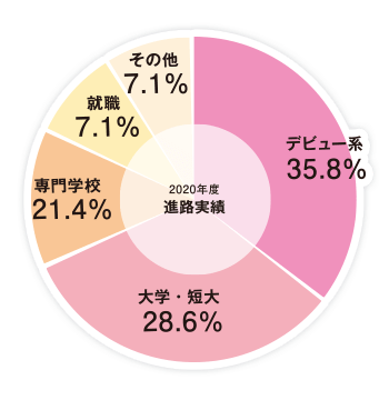 目指せる進路 東放学園高等専修学校