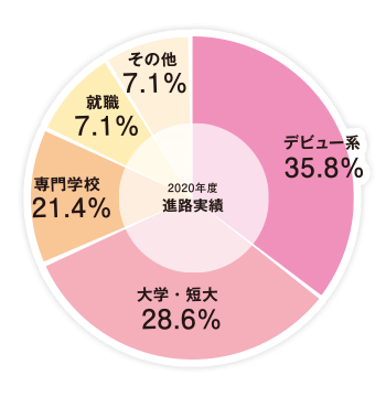 2020年度進路実績